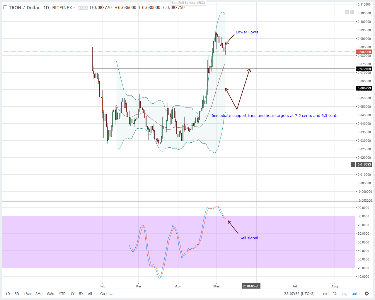 Tron (TRX) Technical Analysis