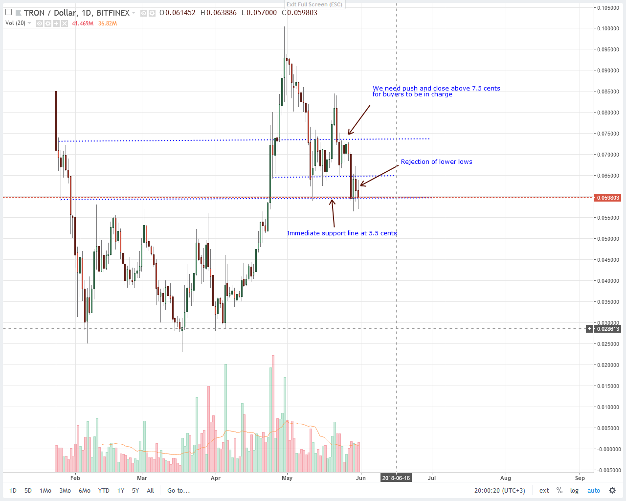 Tron (TRX) Price Technical Analysis