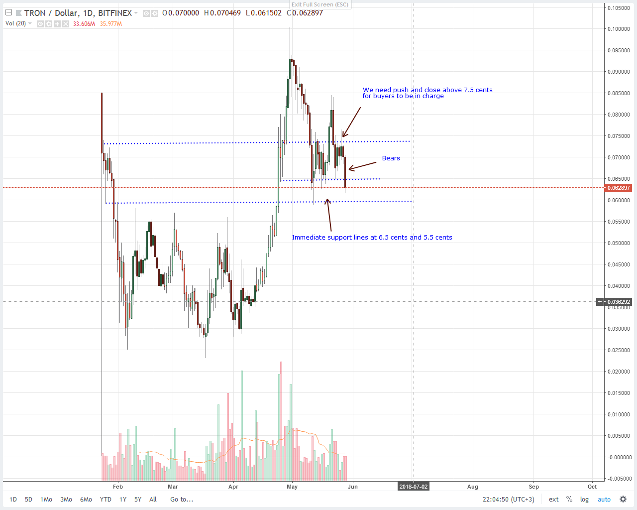 Tron (TRX) Price Analysis