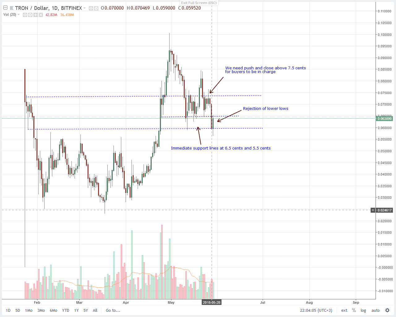 Tron (TRX) Price Technical Analysis