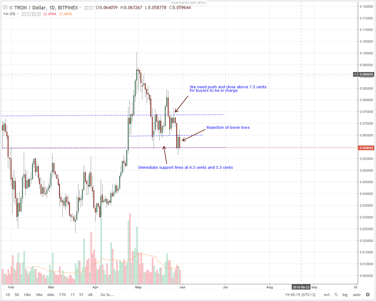 Tron (TRX) Price Technical Analysis