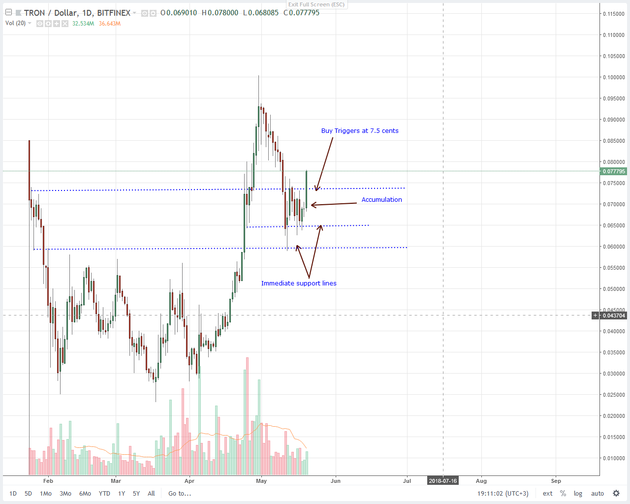 Tron (TRX) Price Analysis