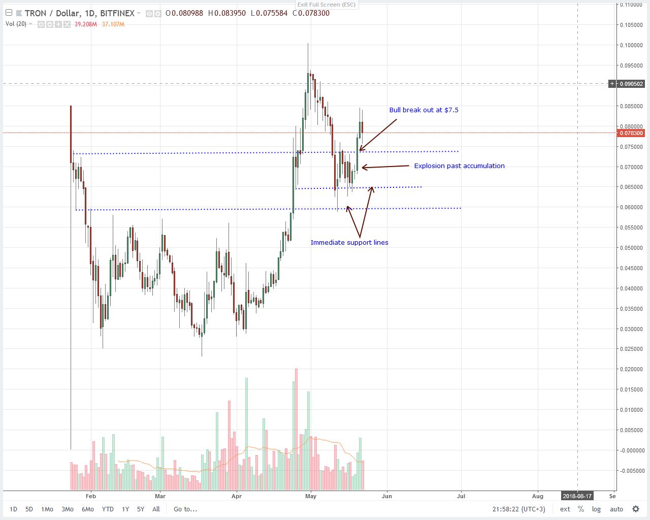 Tron (TRX) Technical Analysis