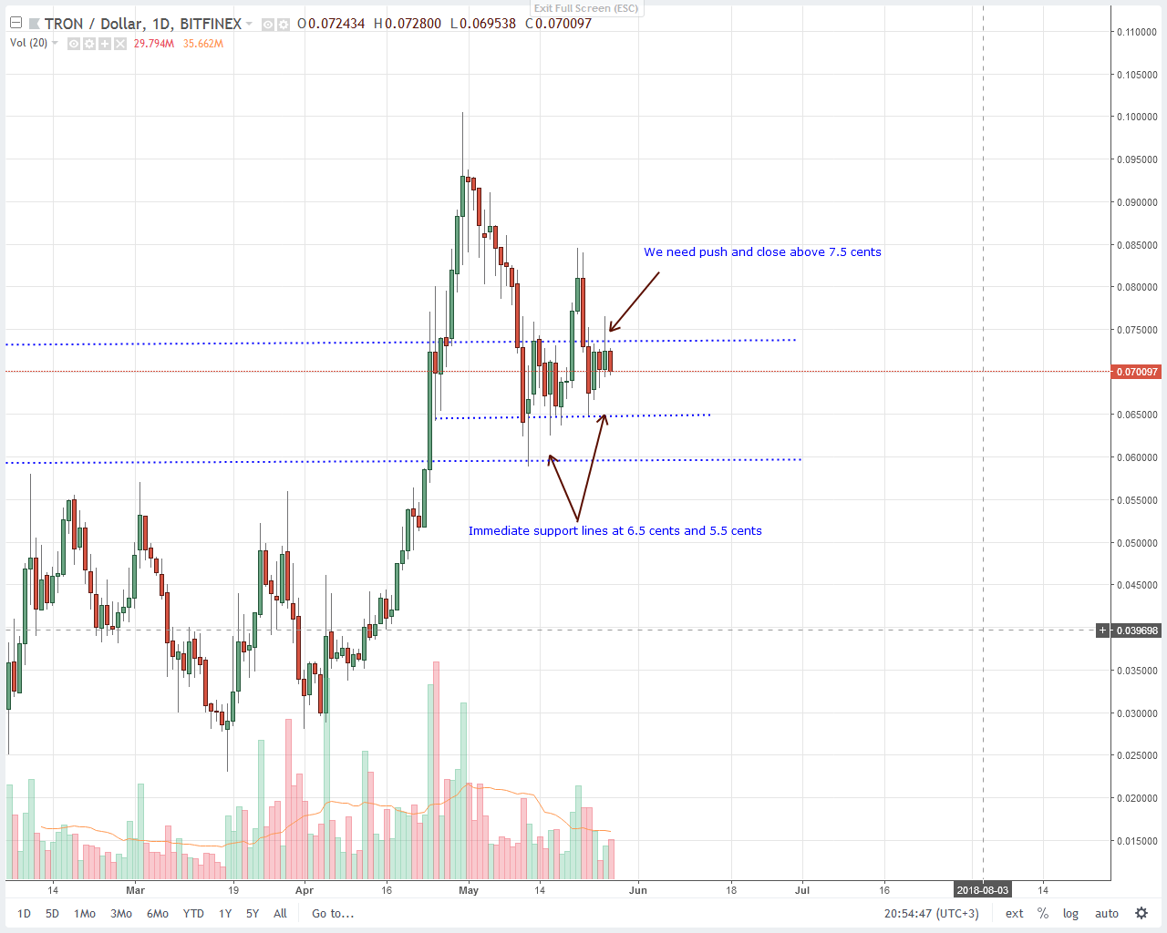Tron (TRX) Price Technical Analysis
