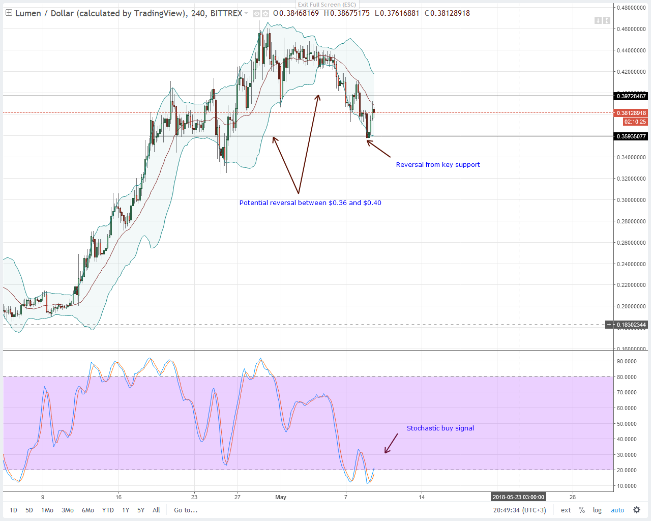 Stellar Lumens (XLM) Technical Analysis