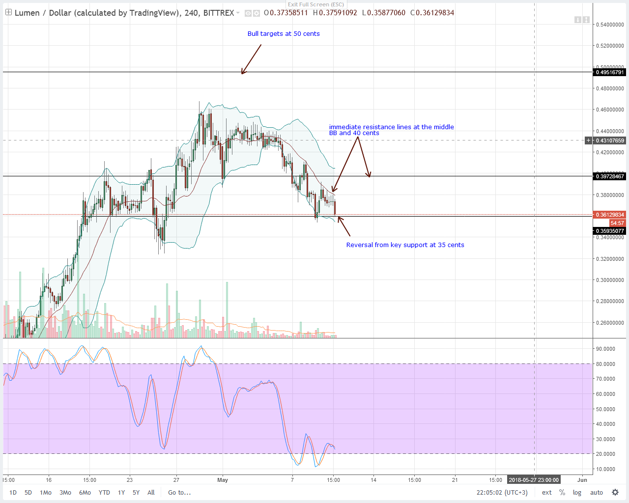 Stellar Lumens (XLM) Technical Analysis