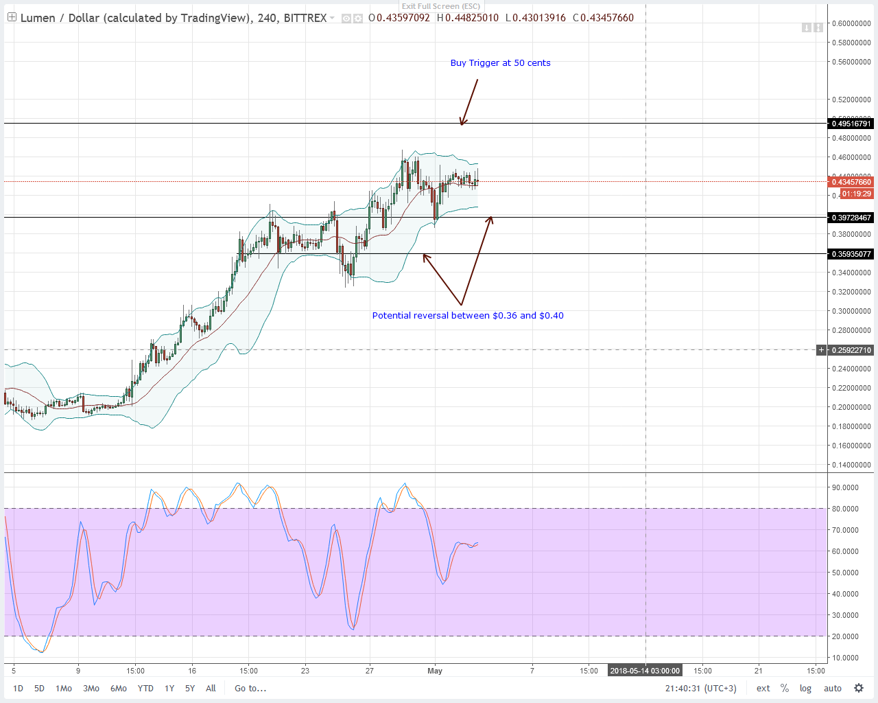 Stellar Lumens (XLM) Technical Analysis