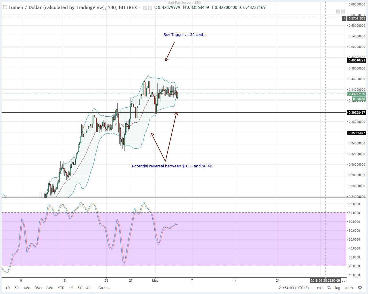 Stellar Lumens (XLM) Technical Analysis
