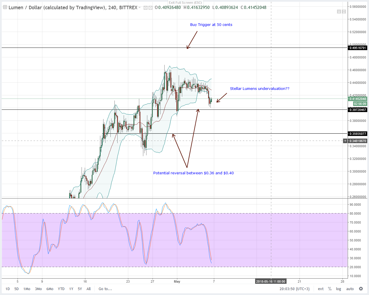 Stellar Lumens (XLM) Technical Analysis