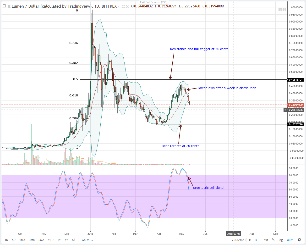 Stellar Lumens (XLM) Technical Analysis