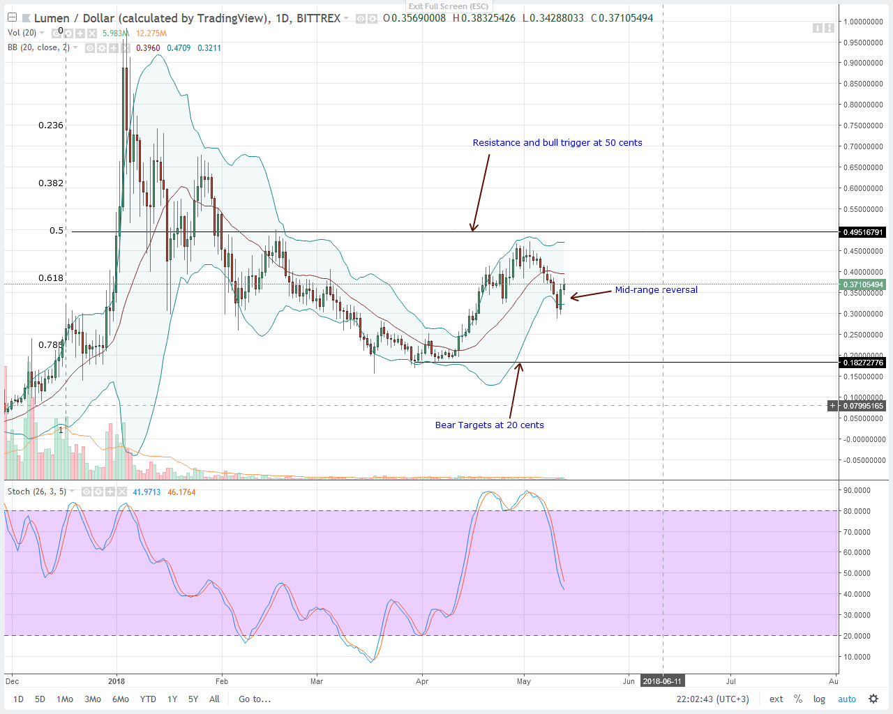 IOTA, Stellar Lumens, Tron, Litecoin, EOS Technical Analysis