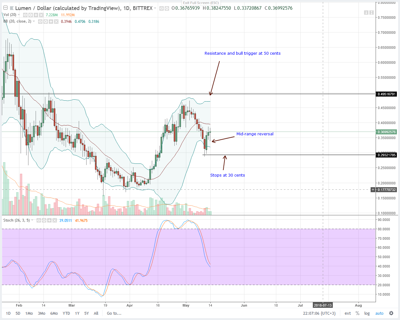 Stellar Lumens (XLM) Technical Analysis