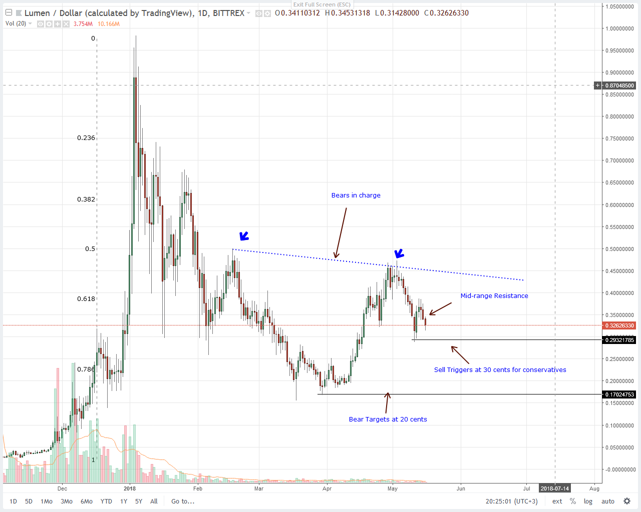 Stellar Lumens (XLM) Technical Analysis