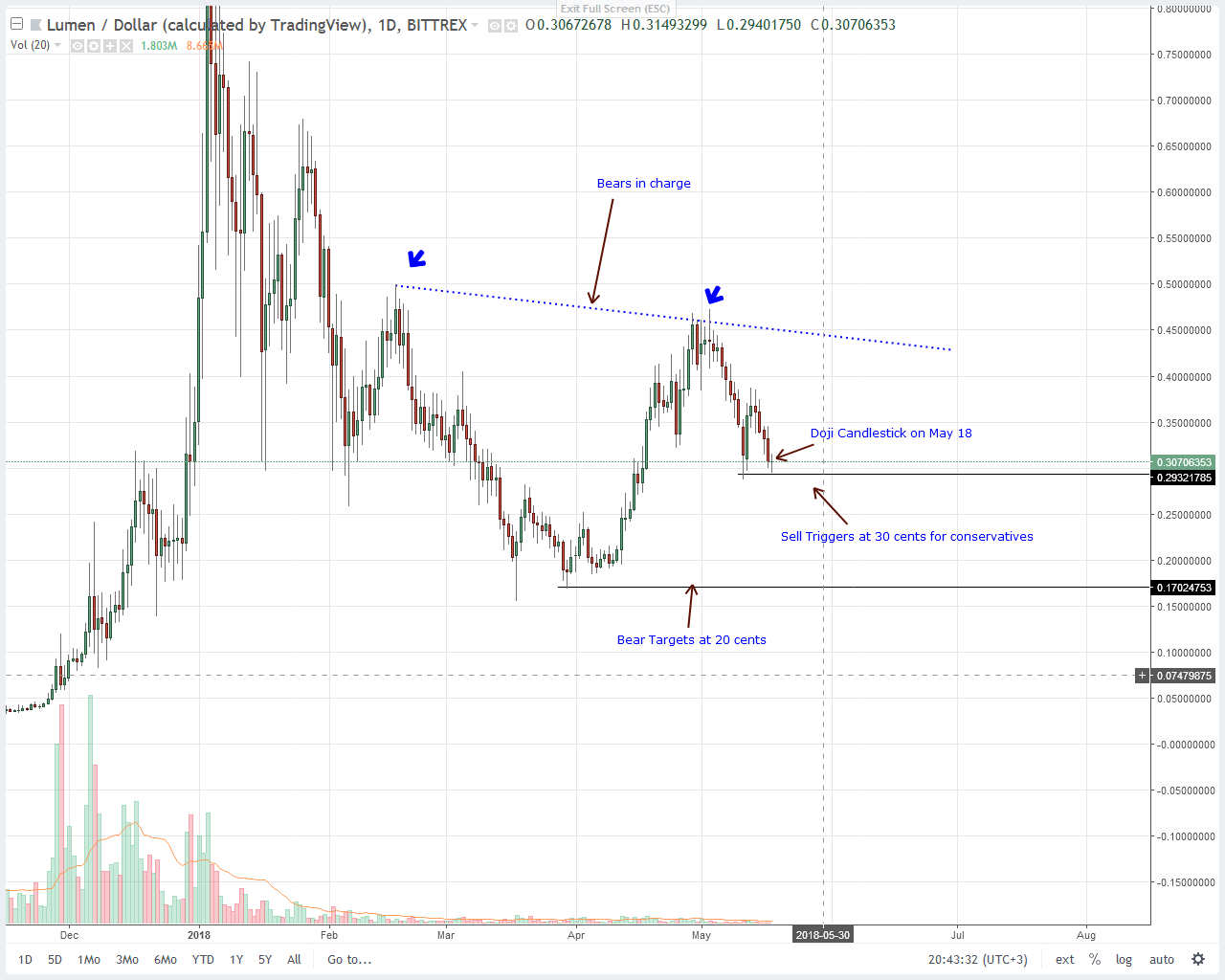 Stellar Lumens (XLM) Technical Analysis
