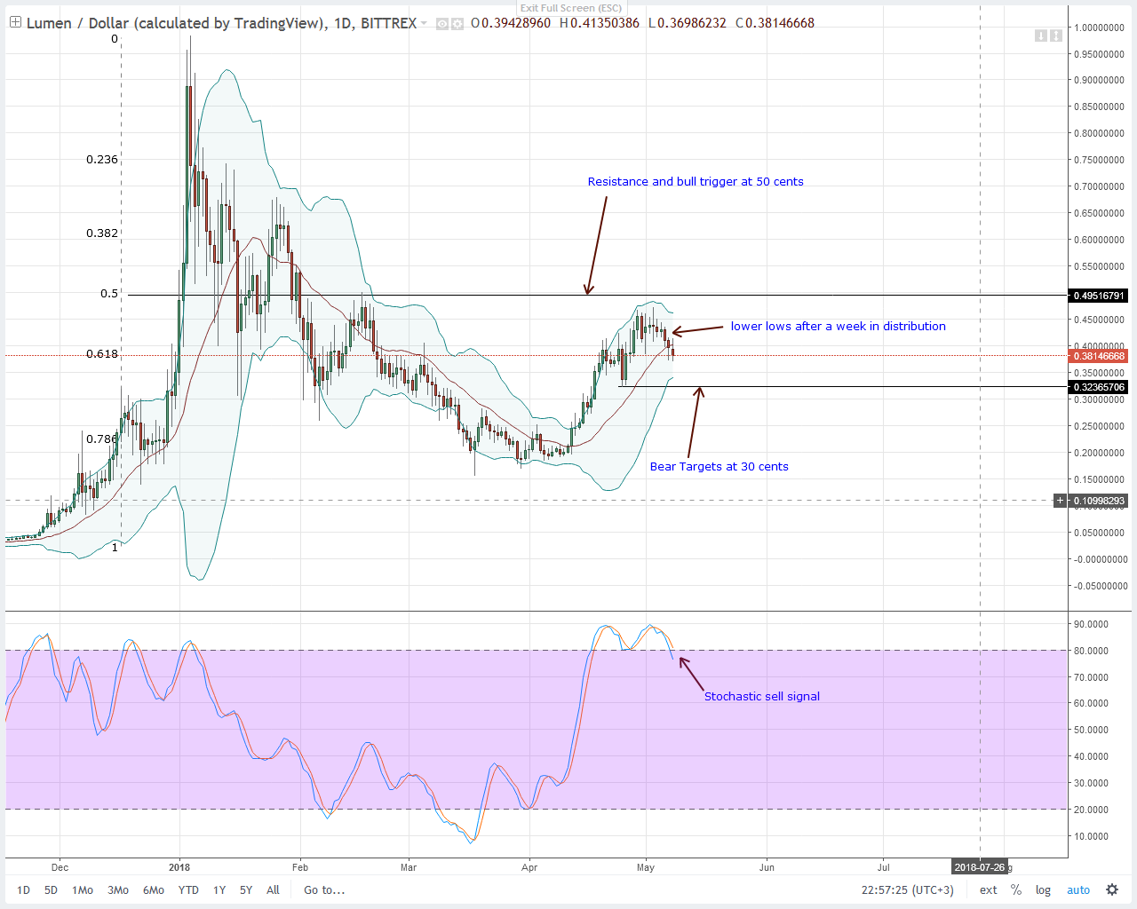 Stellar Lumens (XLM) Technical Analysis
