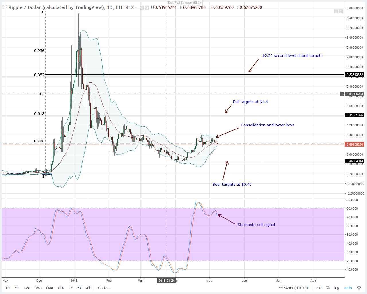 Ripple (XRP) Technical Analysis