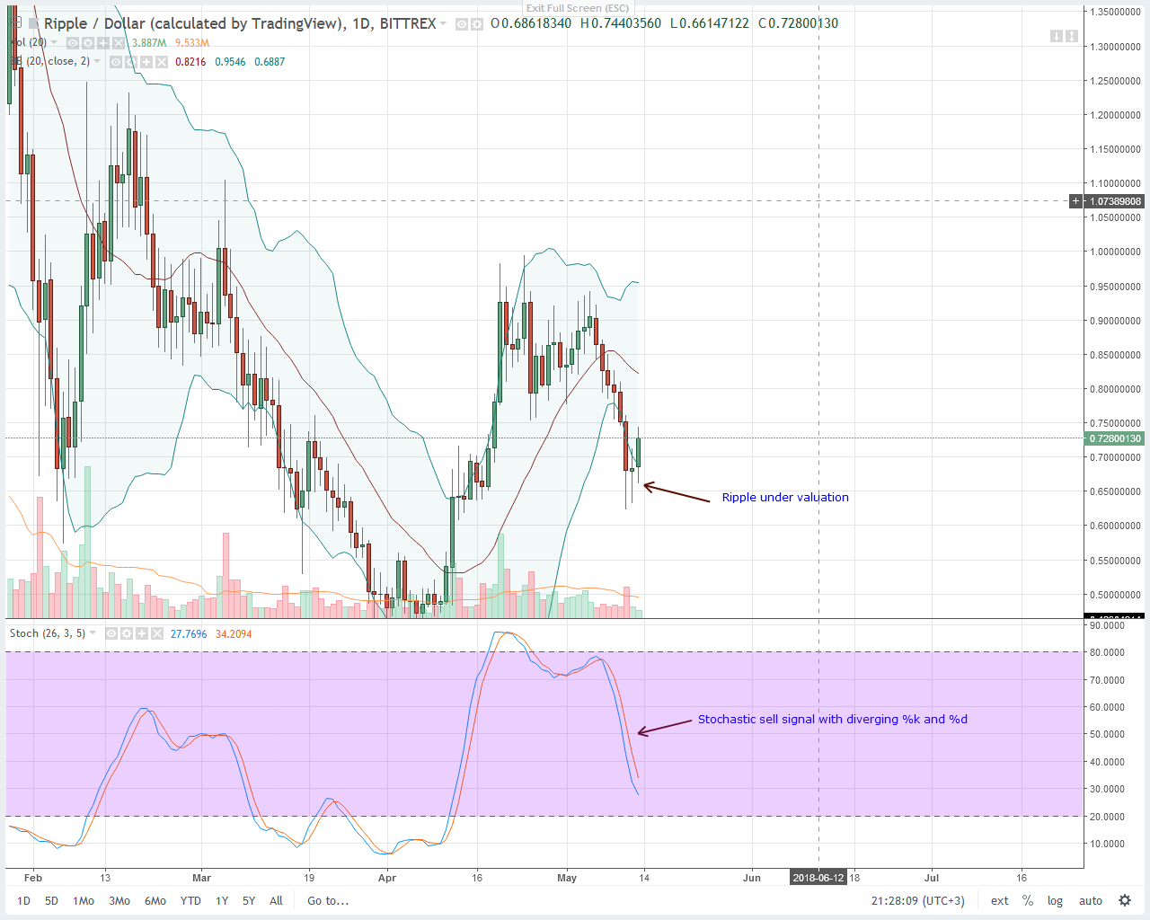Ripple (XRP) Technical Analysis