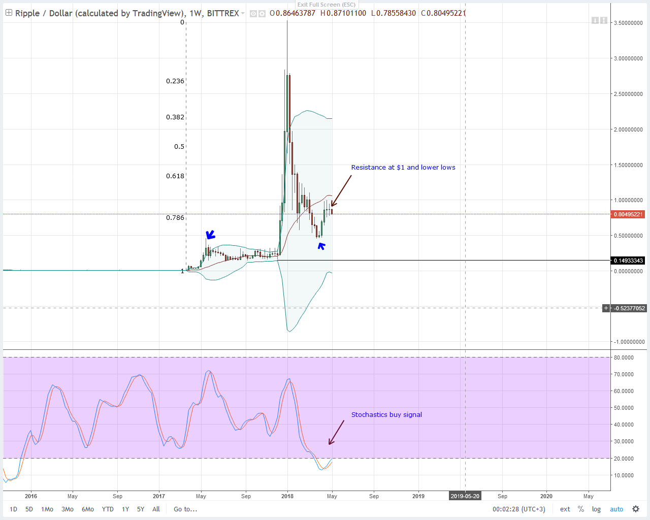 Ripple (XRP) Technical Analysis
