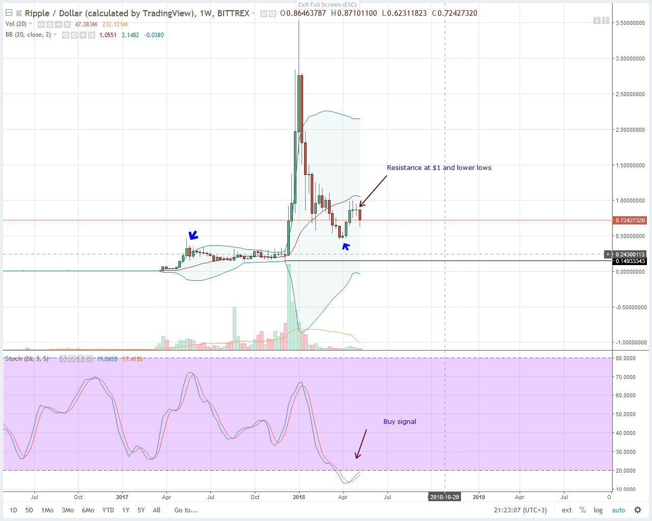 Ripple (XRP) Technical Analysis
