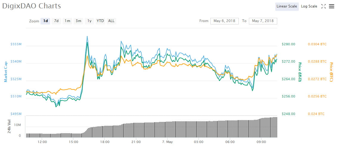 Dgd Chart