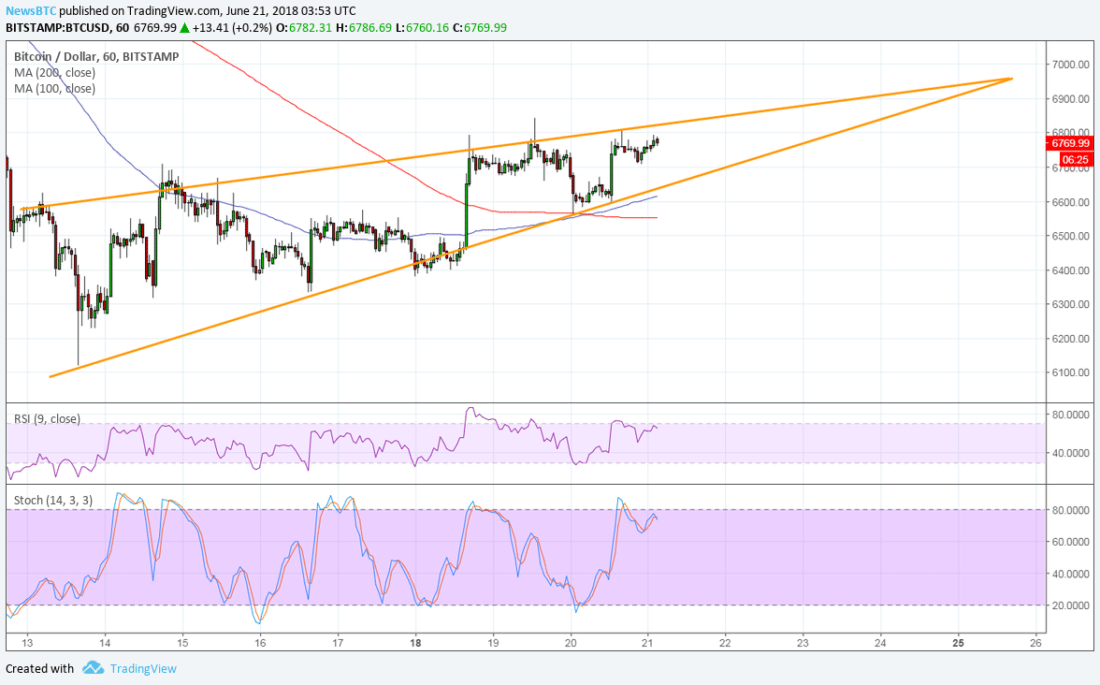 BTCUSD Chart from TradingView