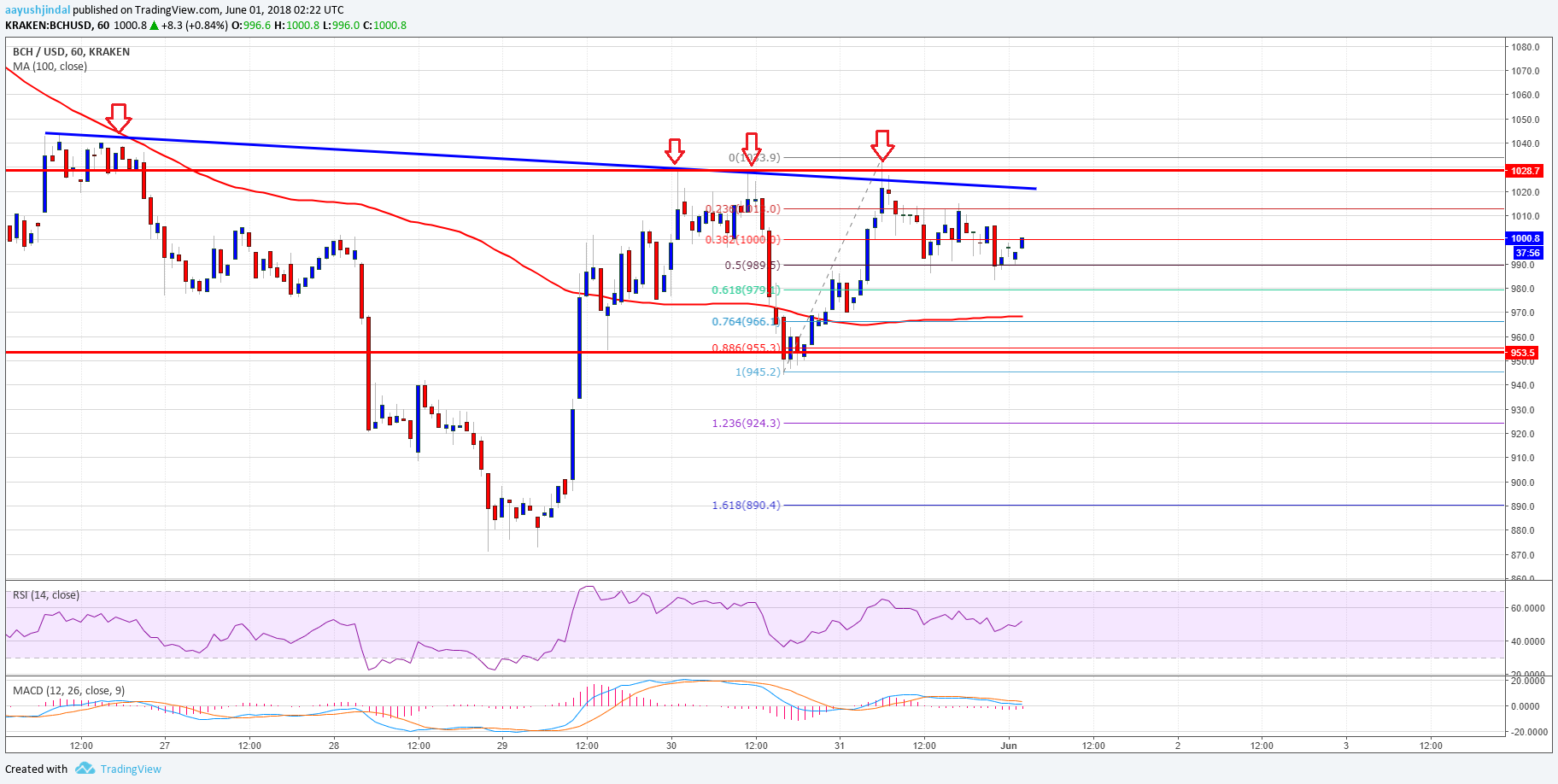 Bitcoin Cash Price Analysis BCH USD
