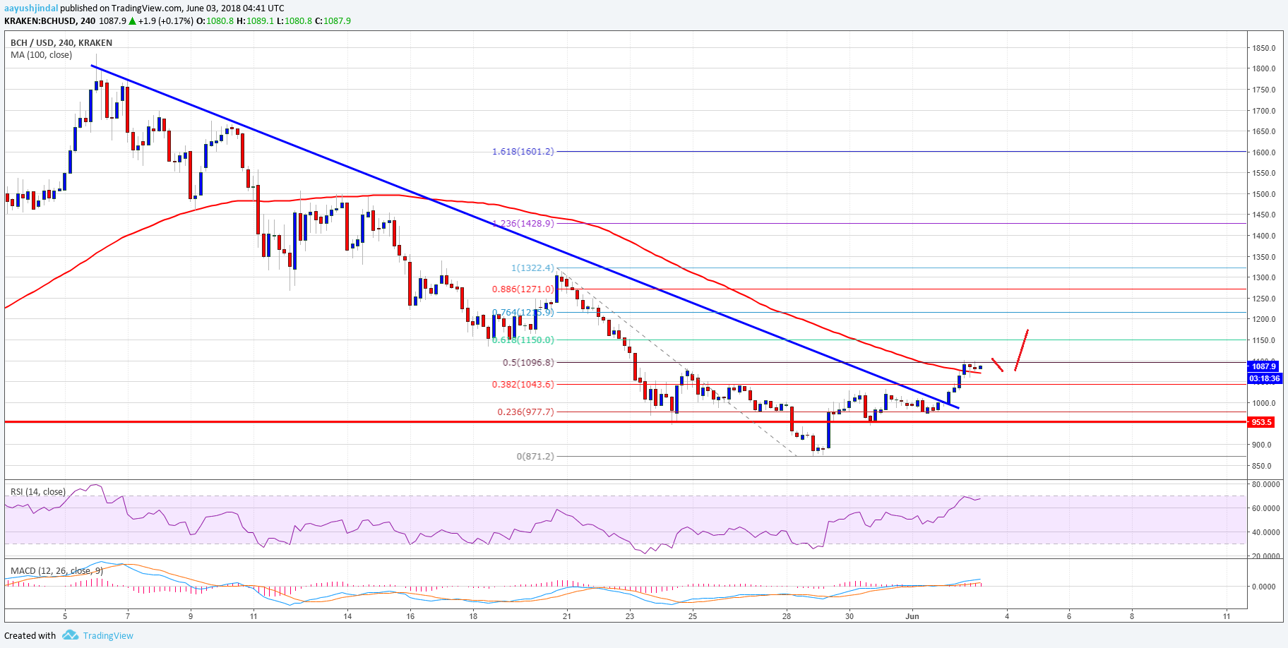 Bitcoin Cash Price Weekly Analysis BCH USD