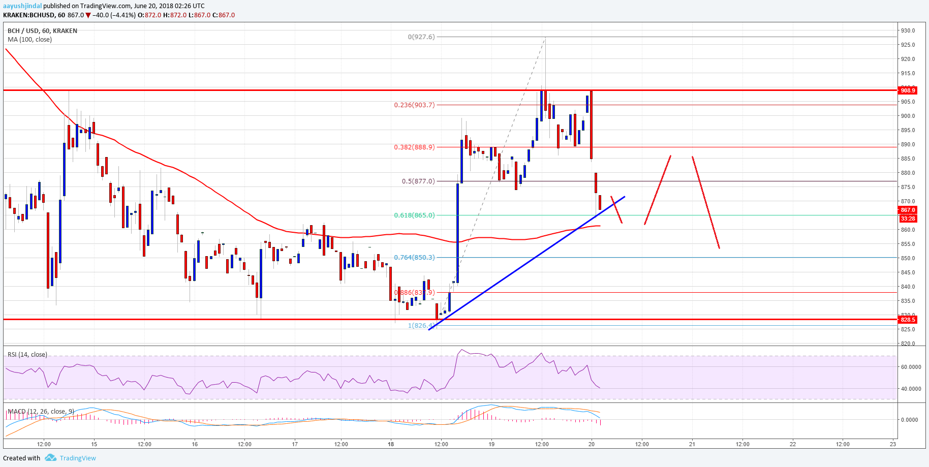 Bitcoin Cash Price Analysis BCH USD