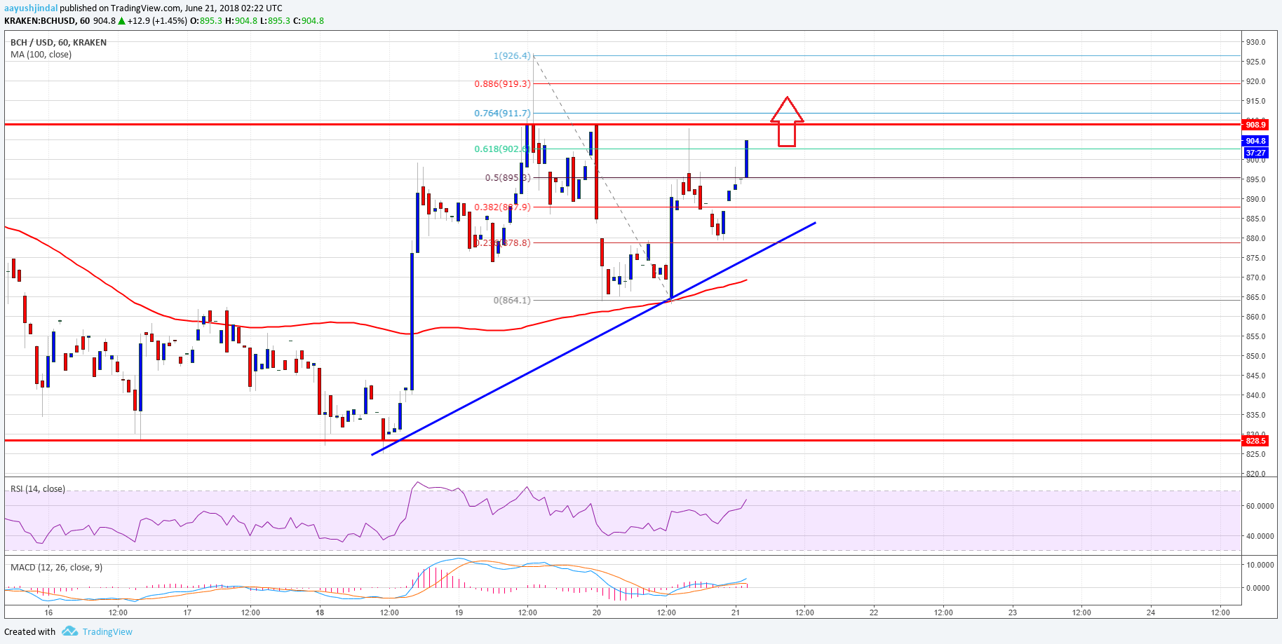 Bitcoin Cash Price Analysis BCH USD