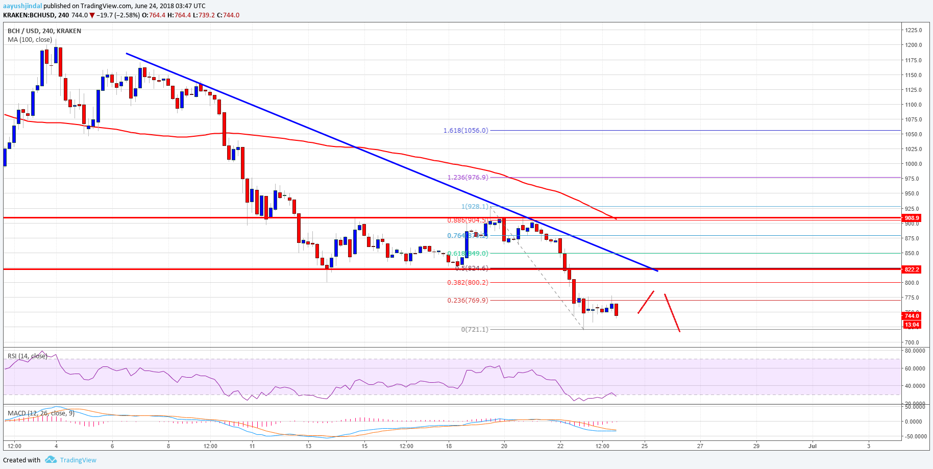 Bitcoin Cash Price Weekly Analysis BCH USD