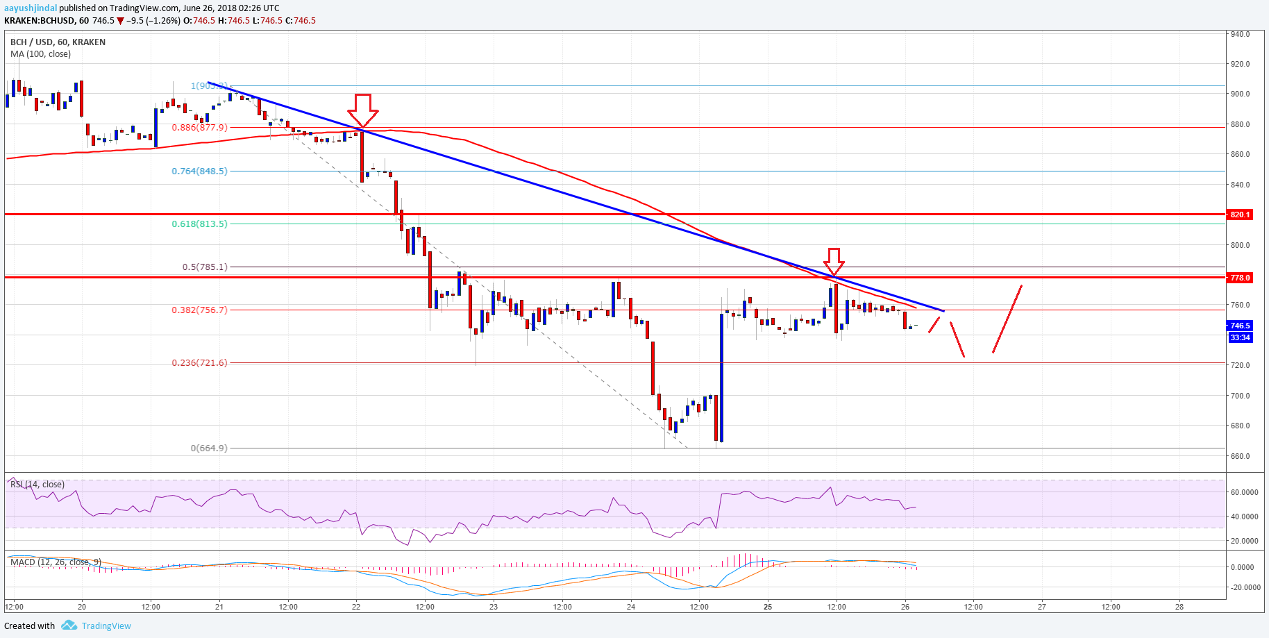 Bitcoin Cash Price Analysis BCH USD