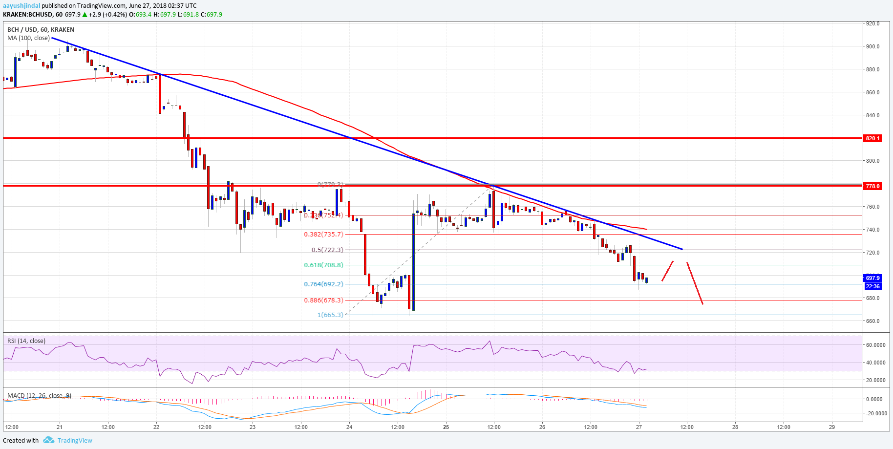 Bitcoin Cash Price Analysis BCH USD