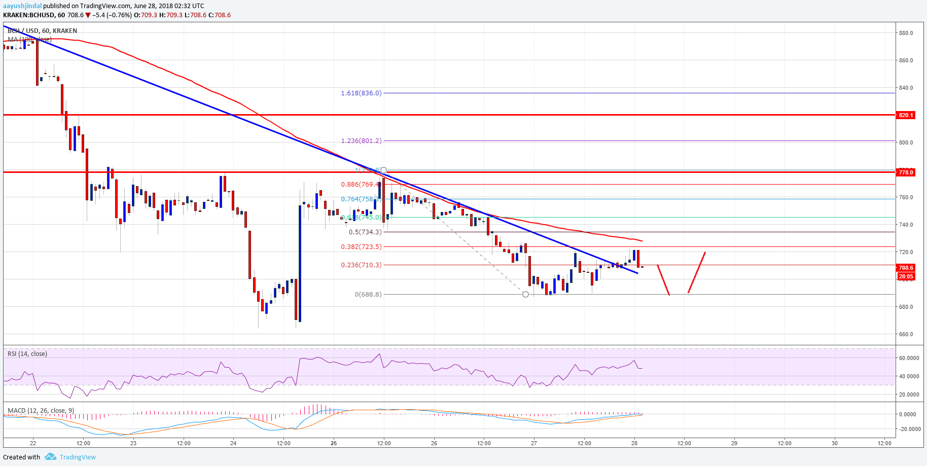 Bitcoin Cash Price Analysis BCH USD