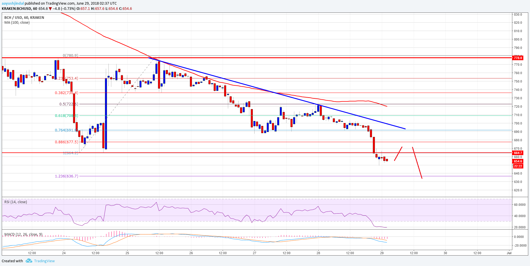 Bitcoin Cash Price Analysis BCH USD