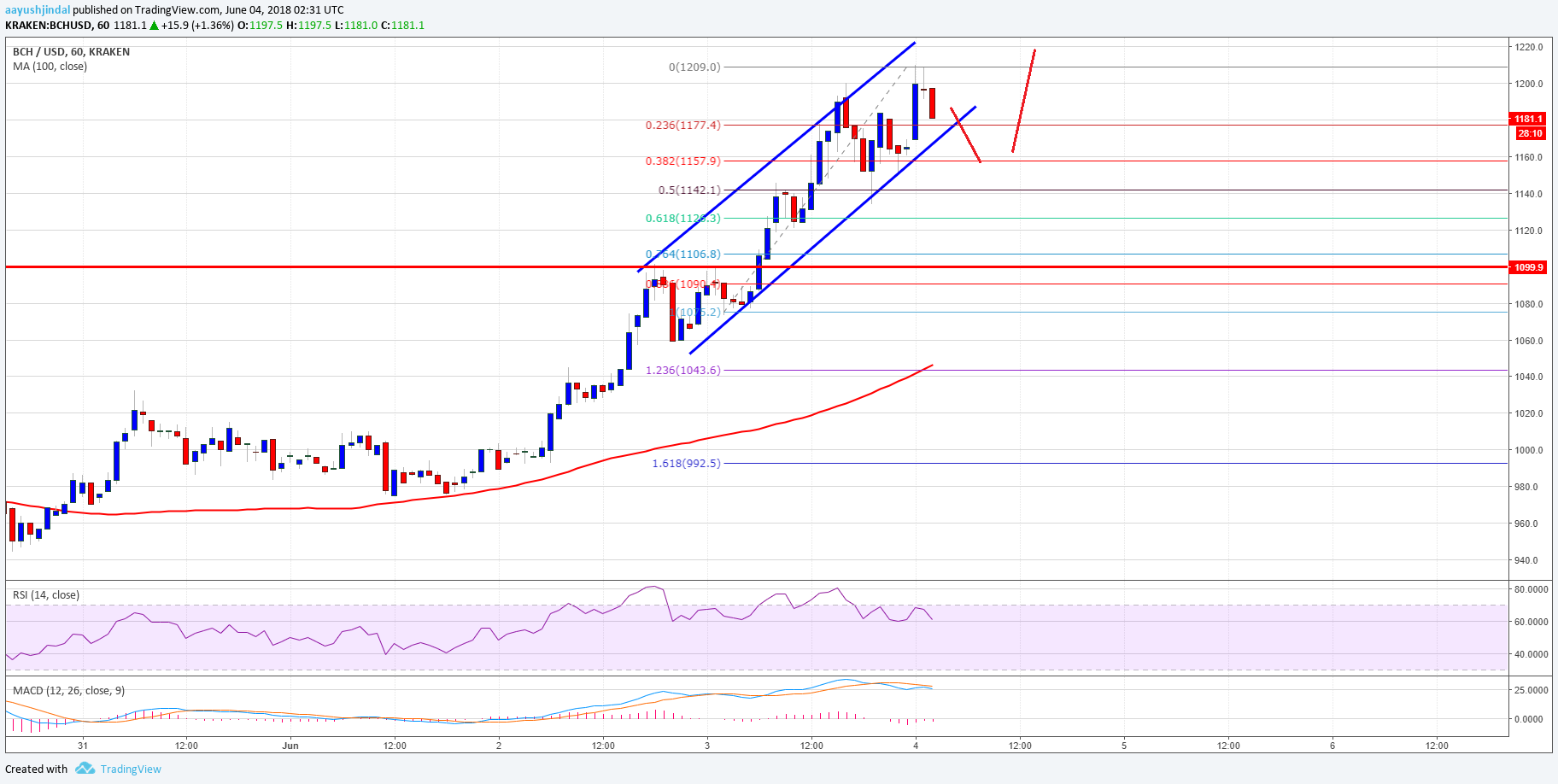 Bitcoin Cash Price Analysis BCH USD