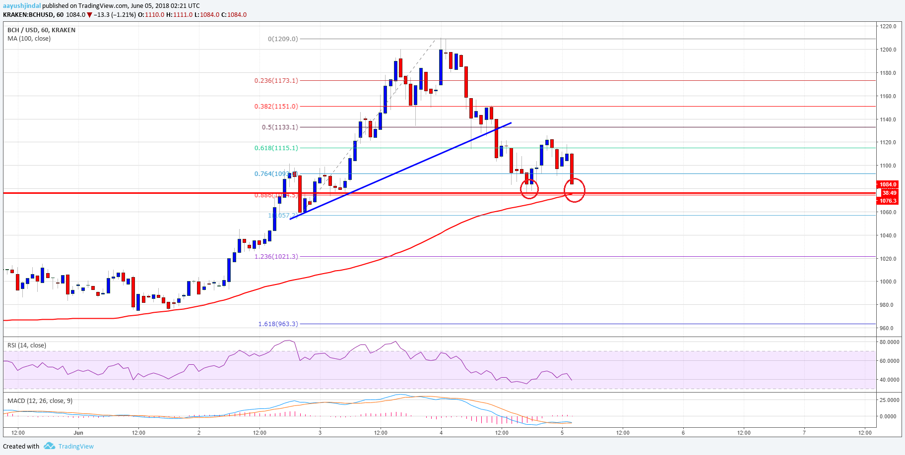 Bitcoin Cash Price Analysis BCH USD