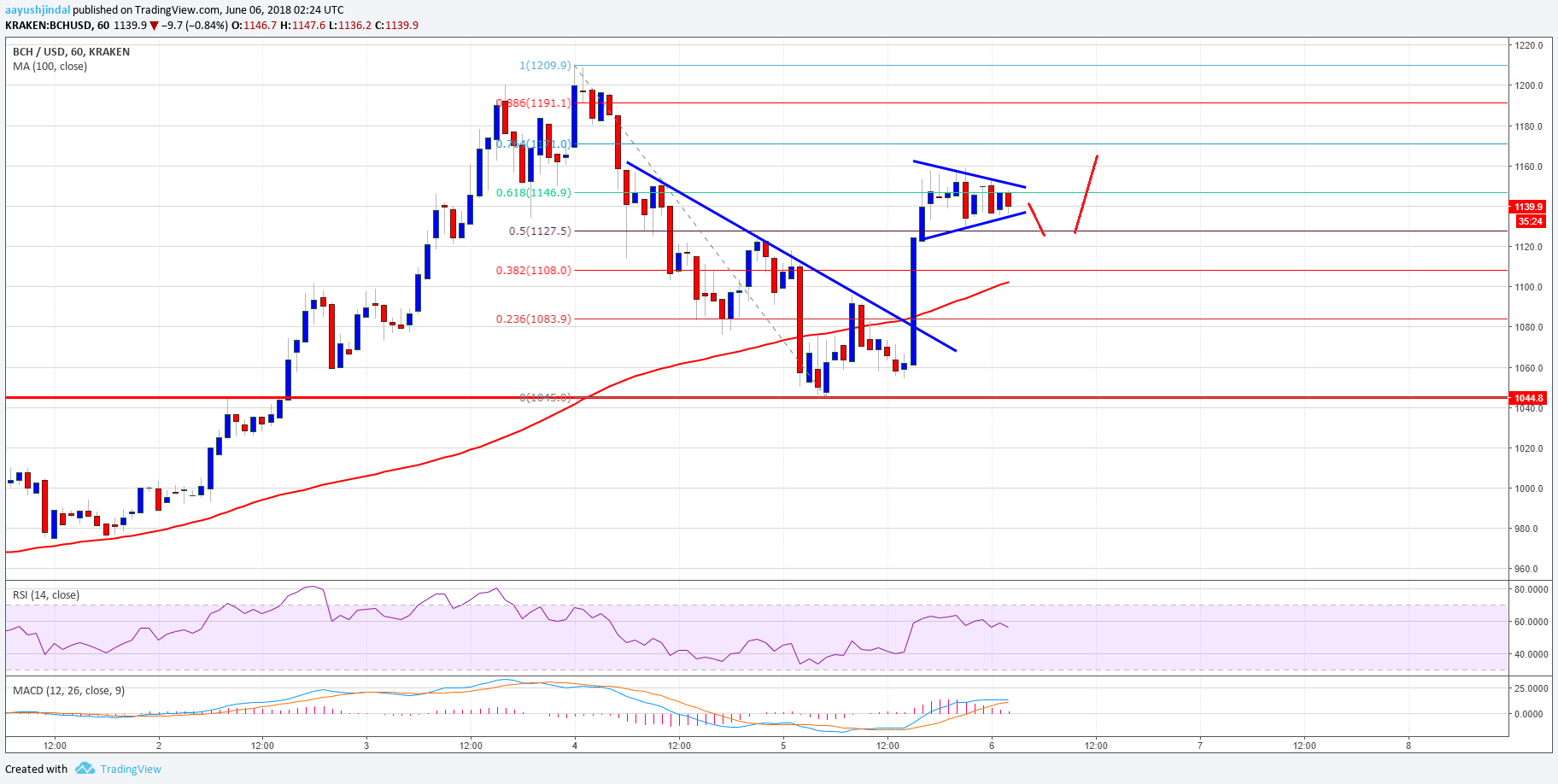 Bitcoin Cash Price Analysis BCH USD