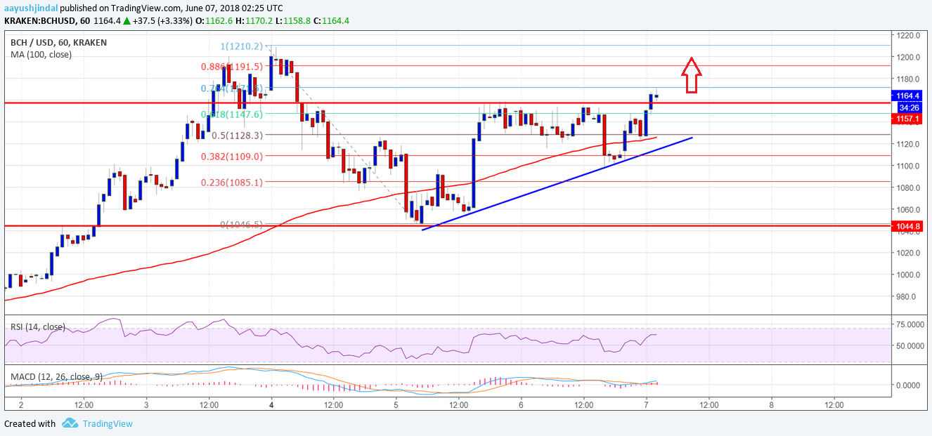 Bitcoin Cash Price Analysis BCH USD