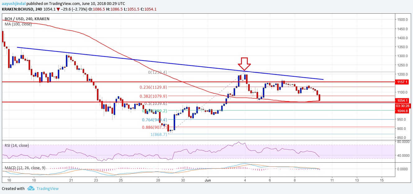 Bitcoin Cash Price Weekly Analysis BCH USD