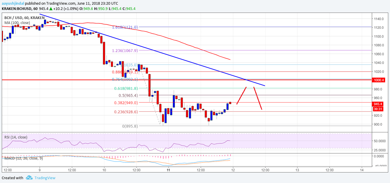 Bitcoin Cash Price Analysis BCH USD