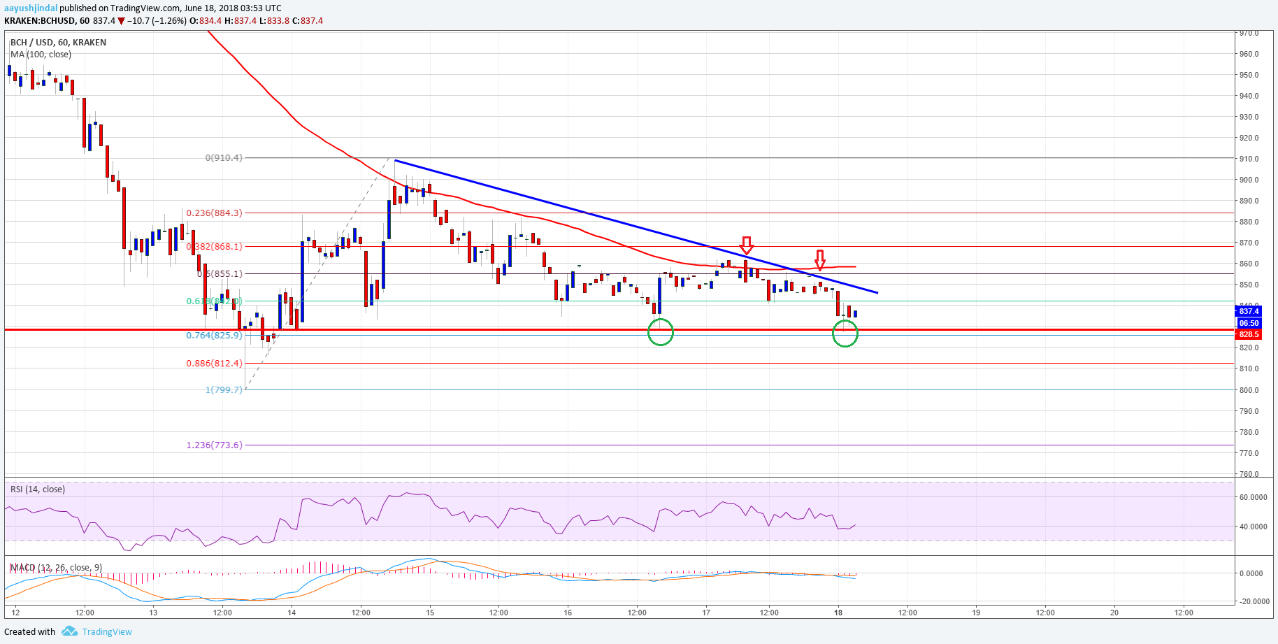 Bitcoin Cash Price Analysis BCH USD