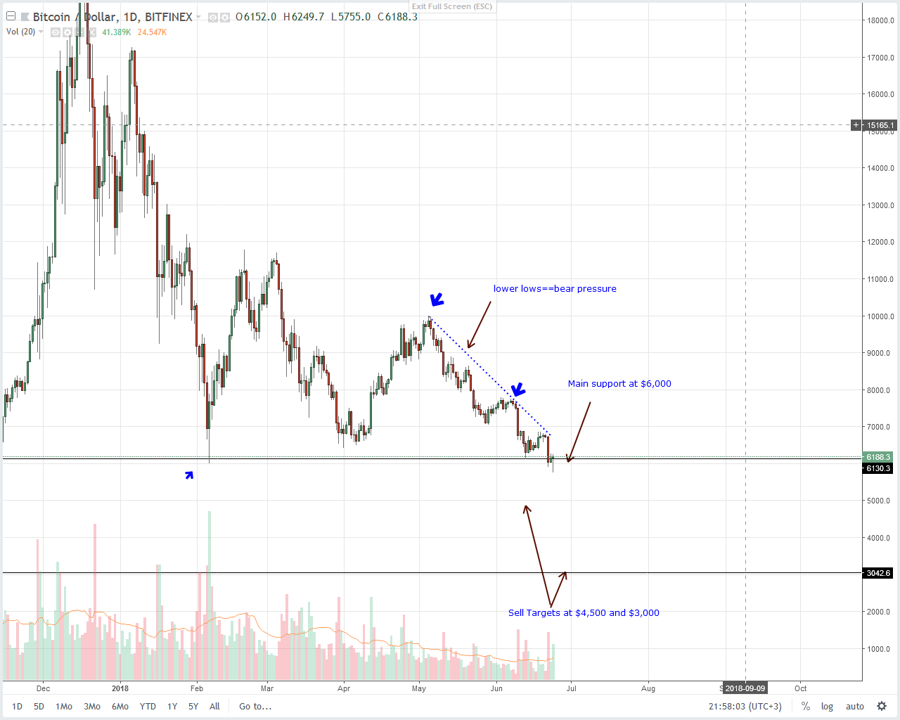 Technical Chart Bitcoin