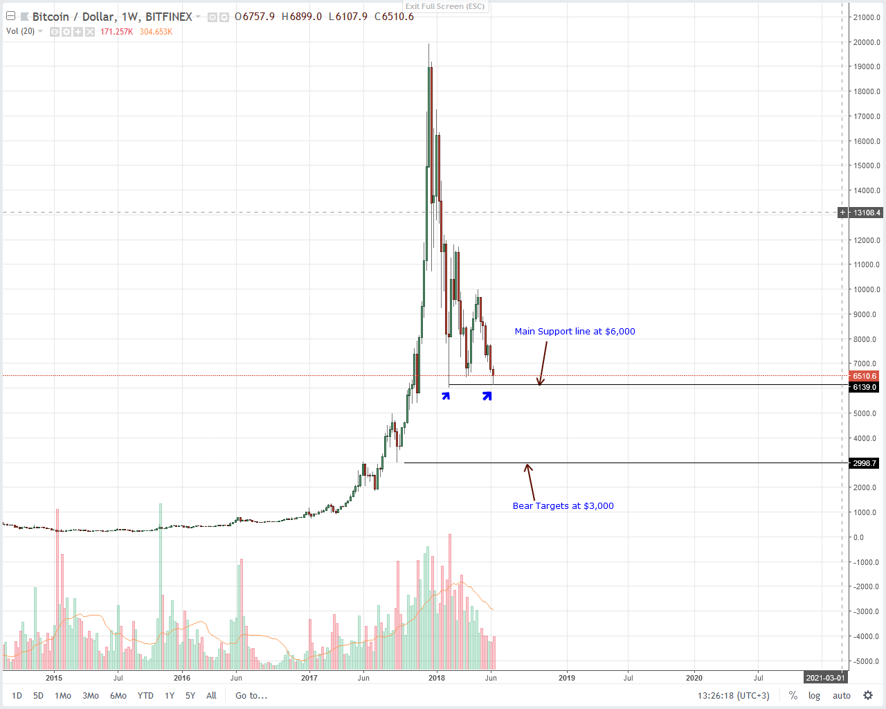 Bitcoin Chart Analysis