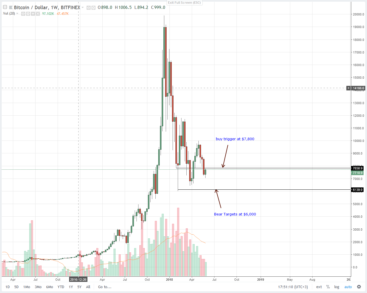 Bitcoin (BTC) Price Technical Analysis