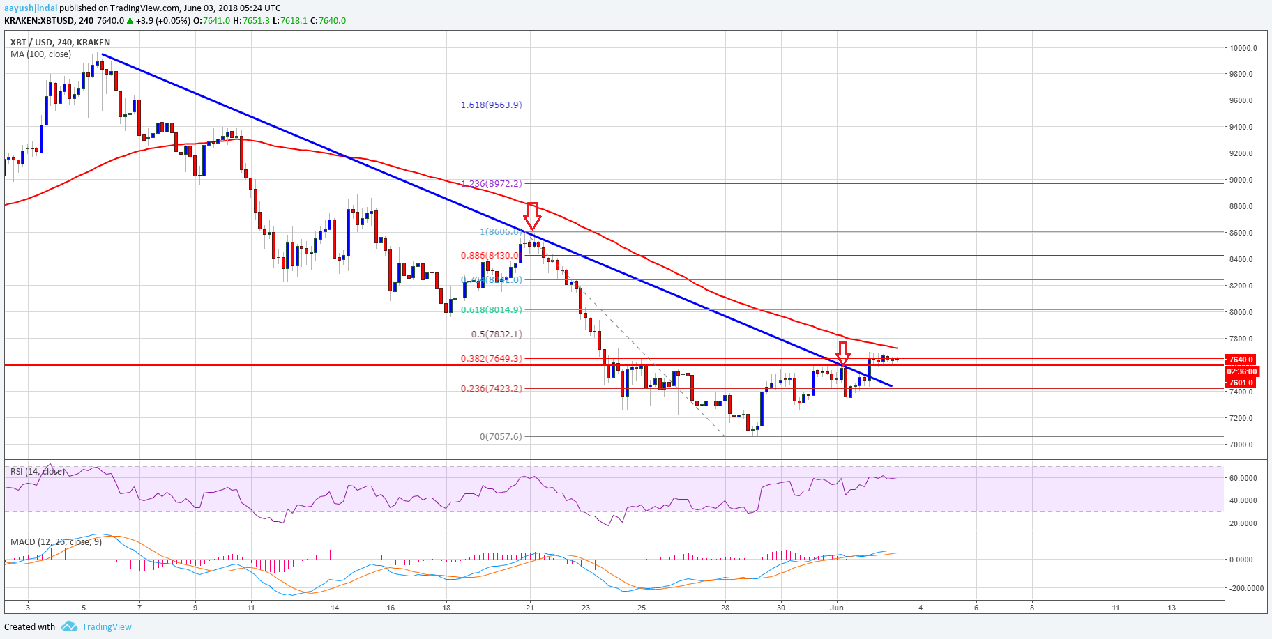 Bitcoin Price Weekly Analysis BTC USD