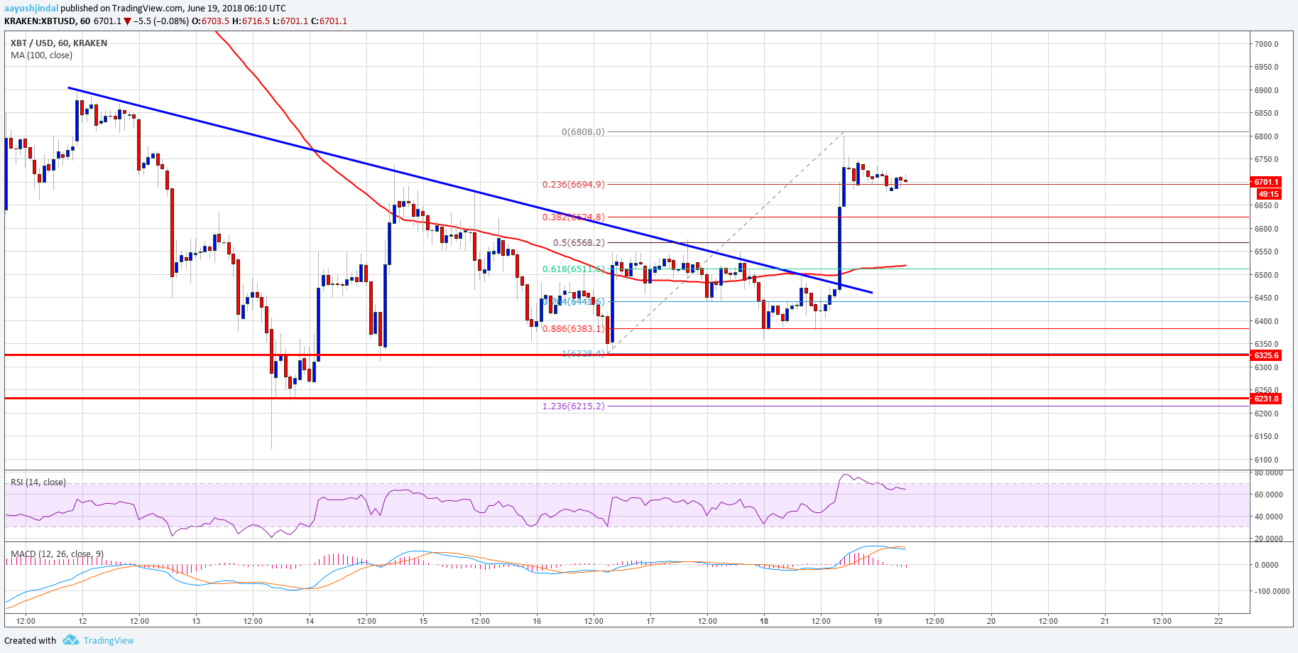Bitcoin Price Analysis BTC USD