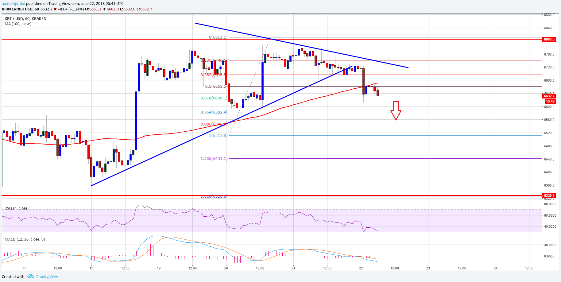 Bitcoin Price Analysis BTC USD