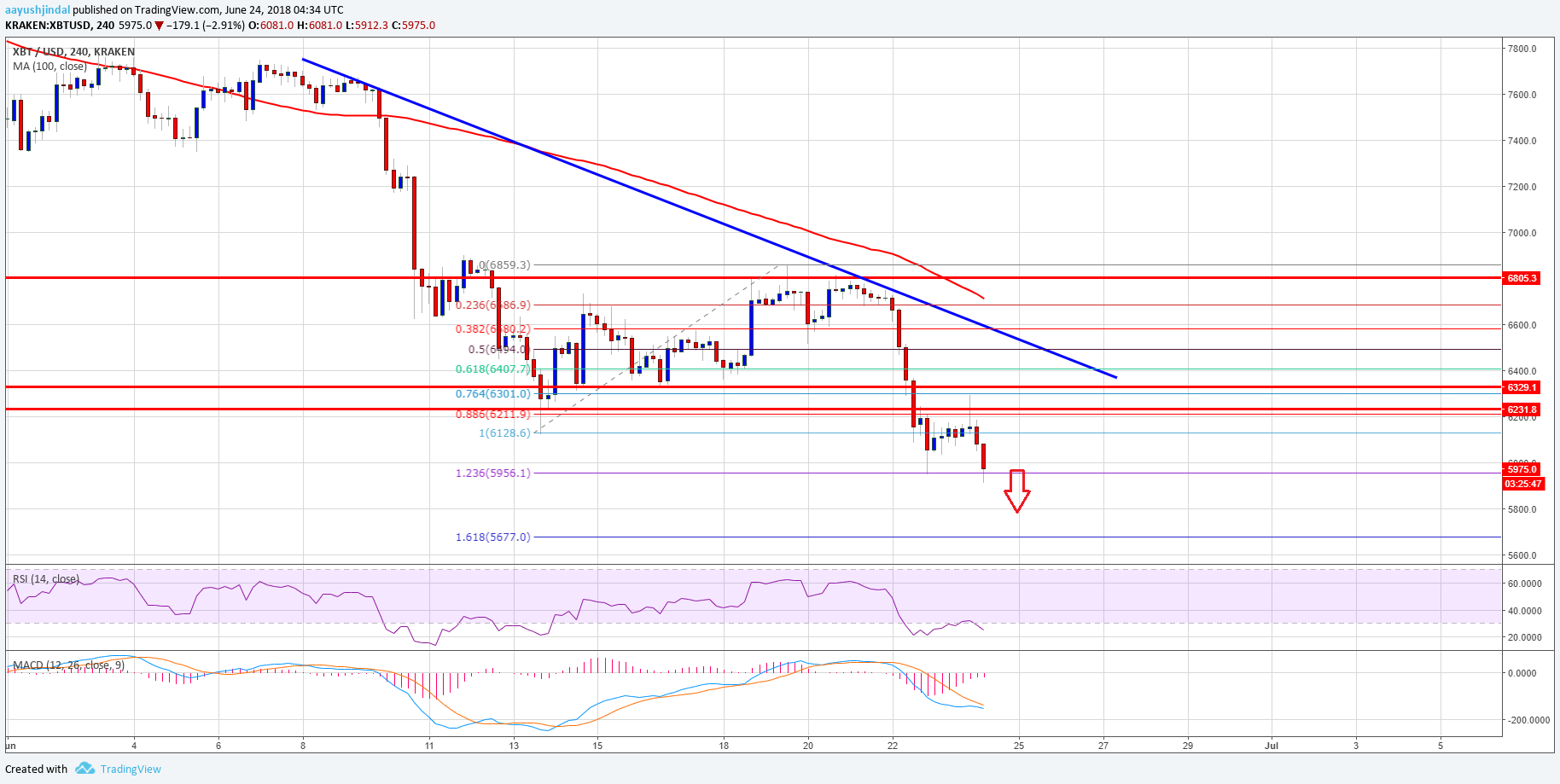 Bitcoin Price Weekly Analysis BTC USD