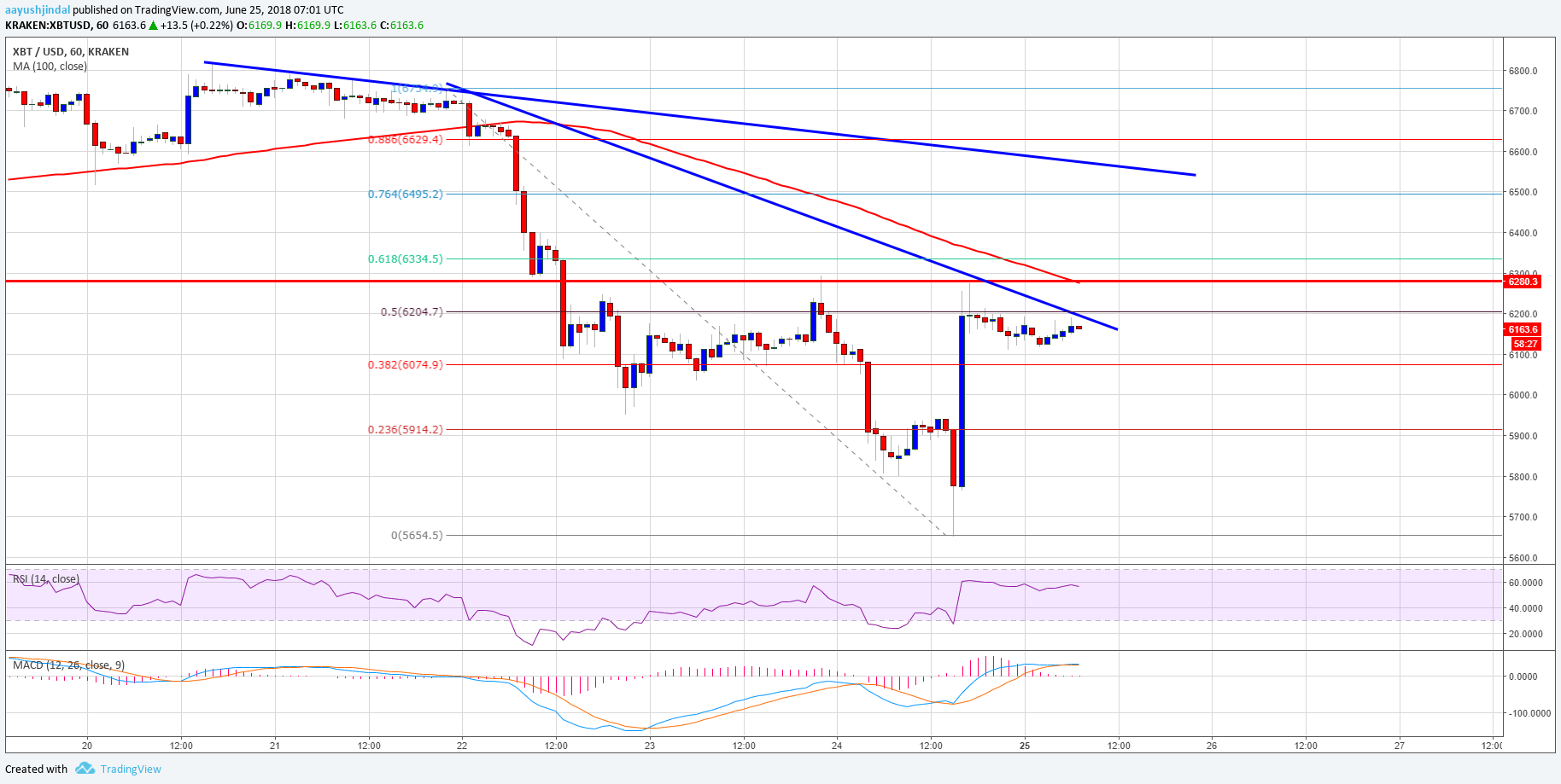 Bitcoin Price Analysis BTC USD
