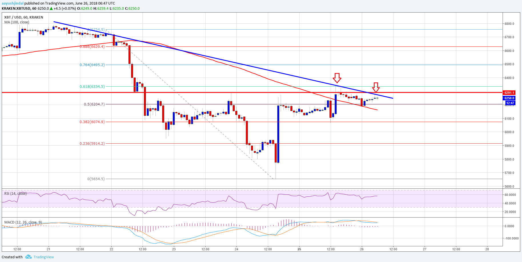 Bitcoin Price Analysis BTC USD